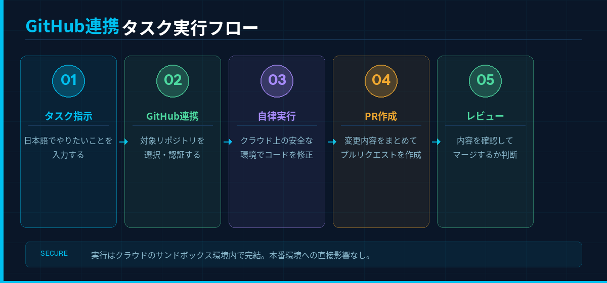 ChatGPT CodexのGitHub連携タスク実行フロー