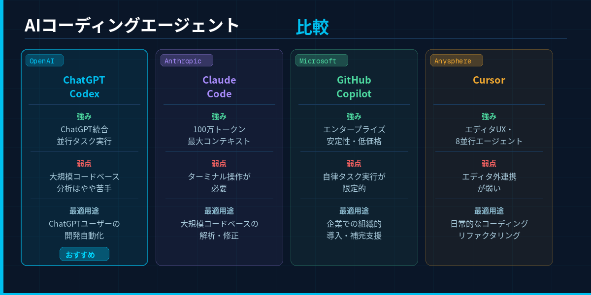 ChatGPT CodexとClaude Code・GitHub Copilot・Cursorの比較図