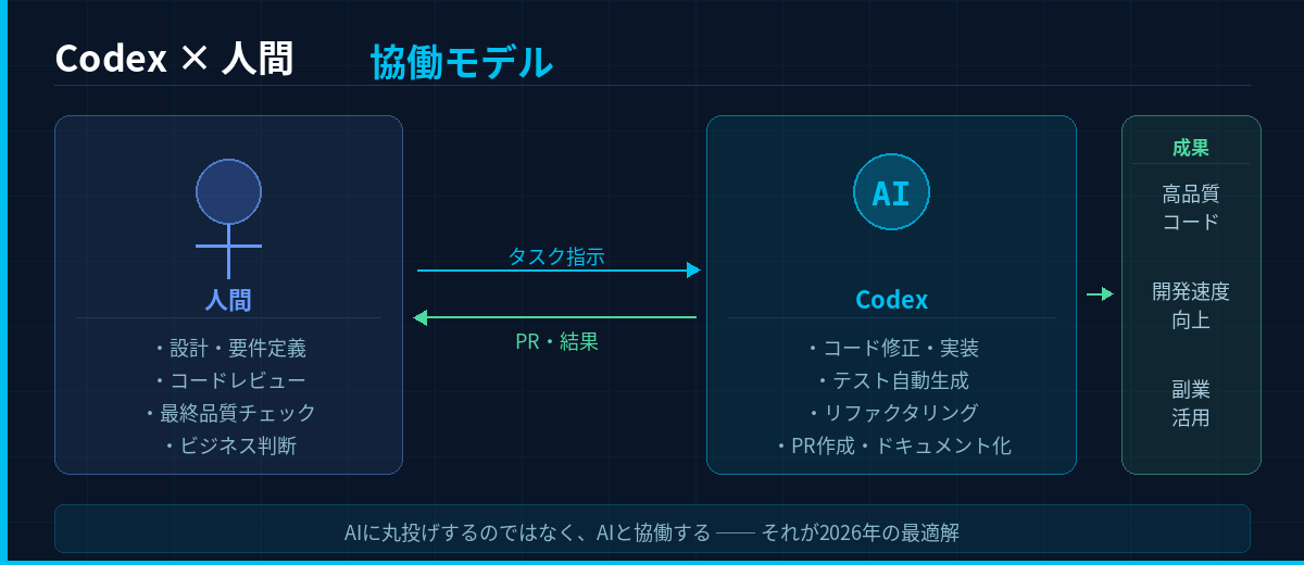 AIエージェントCodexと人間が協力してコーディングするイメージ